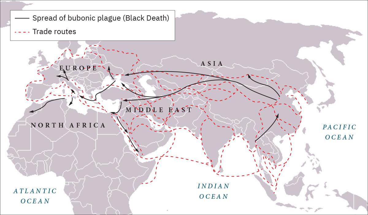 A map is shown. Water is highlighted in white and land is shown in gray. The Atlantic Ocean is located in the southwest, the Indian Ocean in the south, and the Pacific Ocean in the east. Europe is labelled in the west, North Africa in the southwest, Asia in the north, and the Middle East is labelled in the middle. Red dashed lines indicating “Trade routes” crisscross Europe, southern Asia and the Middle East from the Pacific Ocean to the western coast of Europe. In Africa they hug the east and northeast coasts. Black arrows are shown indicating “Spread of bubonic plague (Black Death).” Two arrows begin in eastern Asia and one heads northwest while the other one heads west, splitting into two – one heads west to Europe and the other heads toward the Middle East and splits into two, one north and one continuing west. The arrow heading to the west continues along the coast and heads south along the northeastern coast of Africa. An arrow begins northeast of the Indian Ocean in South Asia and heads northeast. Two arrows begin in eastern Europe and one heads north while the other heads southwest and then breaks off into three arrows heading west and into North Africa. One arrow begins in southern Europe and breaks into two, one heading north and the other west.