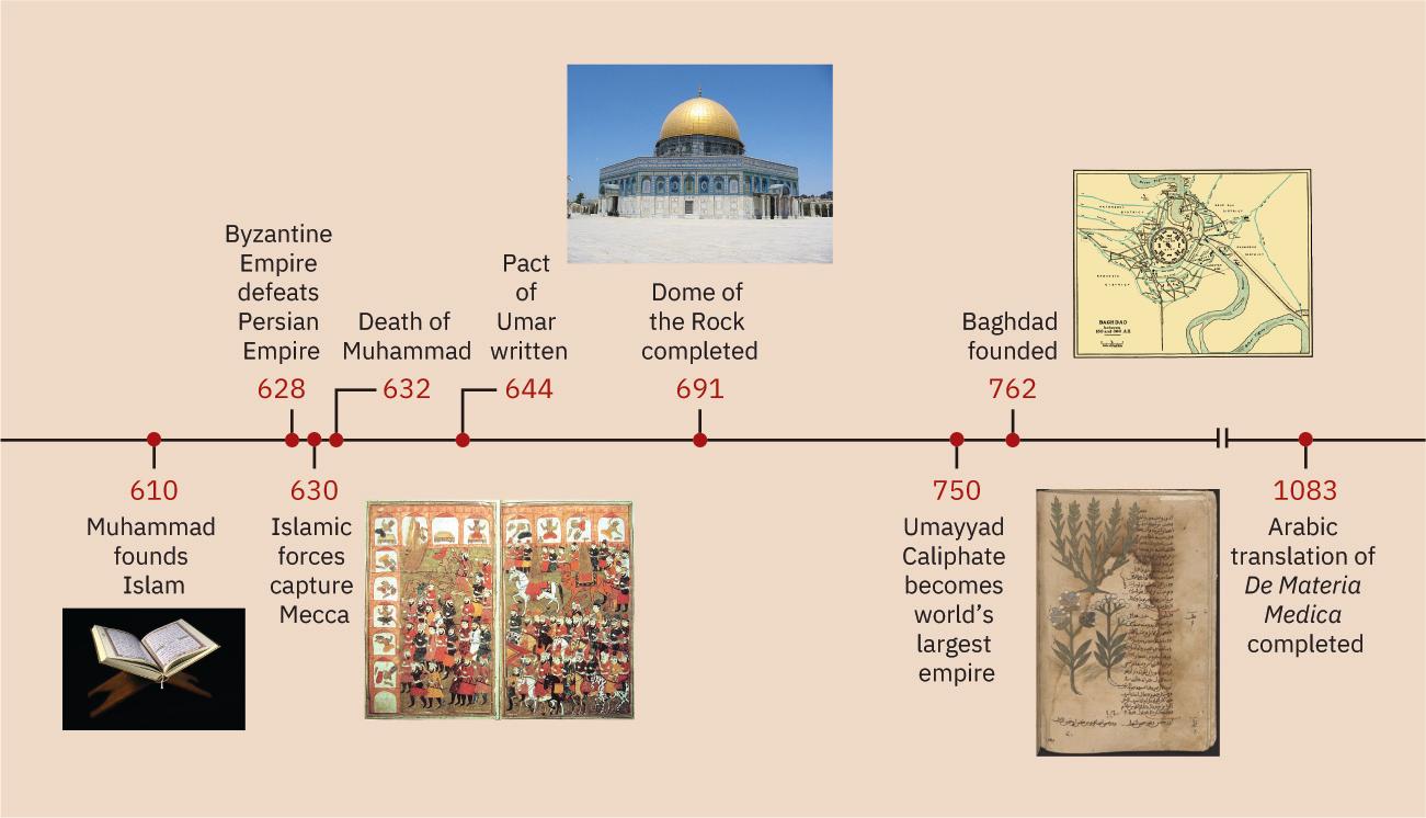 A timeline shows events from this chapter. 610: Muhammad founds Islam; a picture of an open book on a stand is shown. 628: Byzantine Empire defeats Persian Empire. 630: Islamic forces capture Mecca; a picture of an army on horseback and soldiers marching is shown destroying idols. 632: Death of Muhammad. 644: Pact of Umar written. 691: Dome of the Rock completed; a picture of a building with a gold dome is shown. 750: Umayyad Caliphate becomes world’s largest empire. 762: Baghdad founded; a map is shown of ancient Baghdad. 1083: Arabic translation of De Materia Medica completed; a worn page of a book is shown with writing and green leaves.