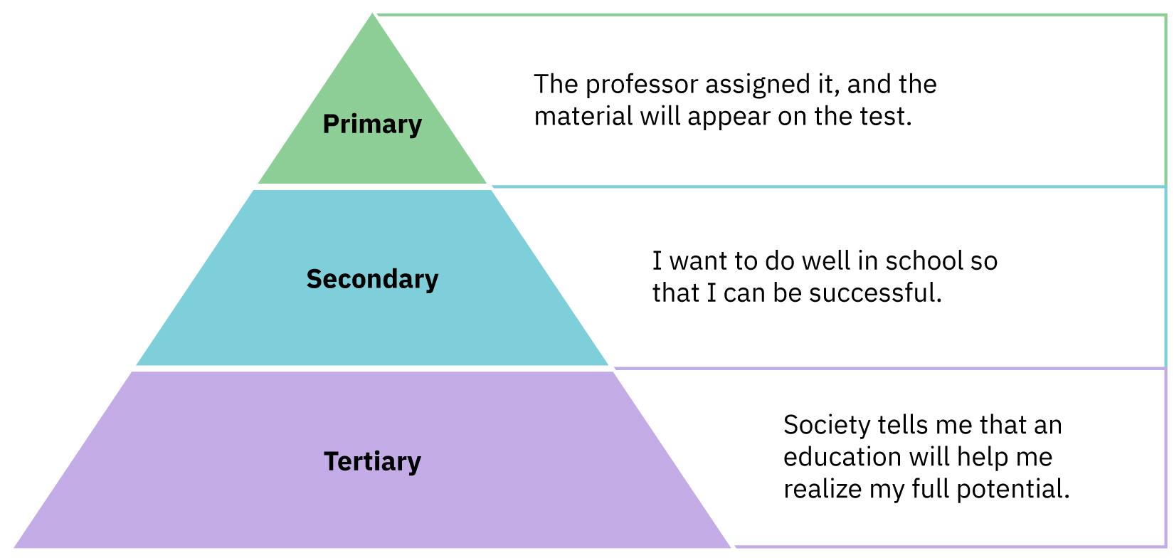 This is a triangle-shaped chart consisting of three sections. The top of the triangle is labeled “Primary” and says “The professor assigned it and the material will appear on the test.” The middle of chart is labeled “Secondary” and says “I want to do well in school so that I can be successful.” The bottom of the chart is labeled “Tertiary” and says “Society tells me that an education will help me realize my full potential.”