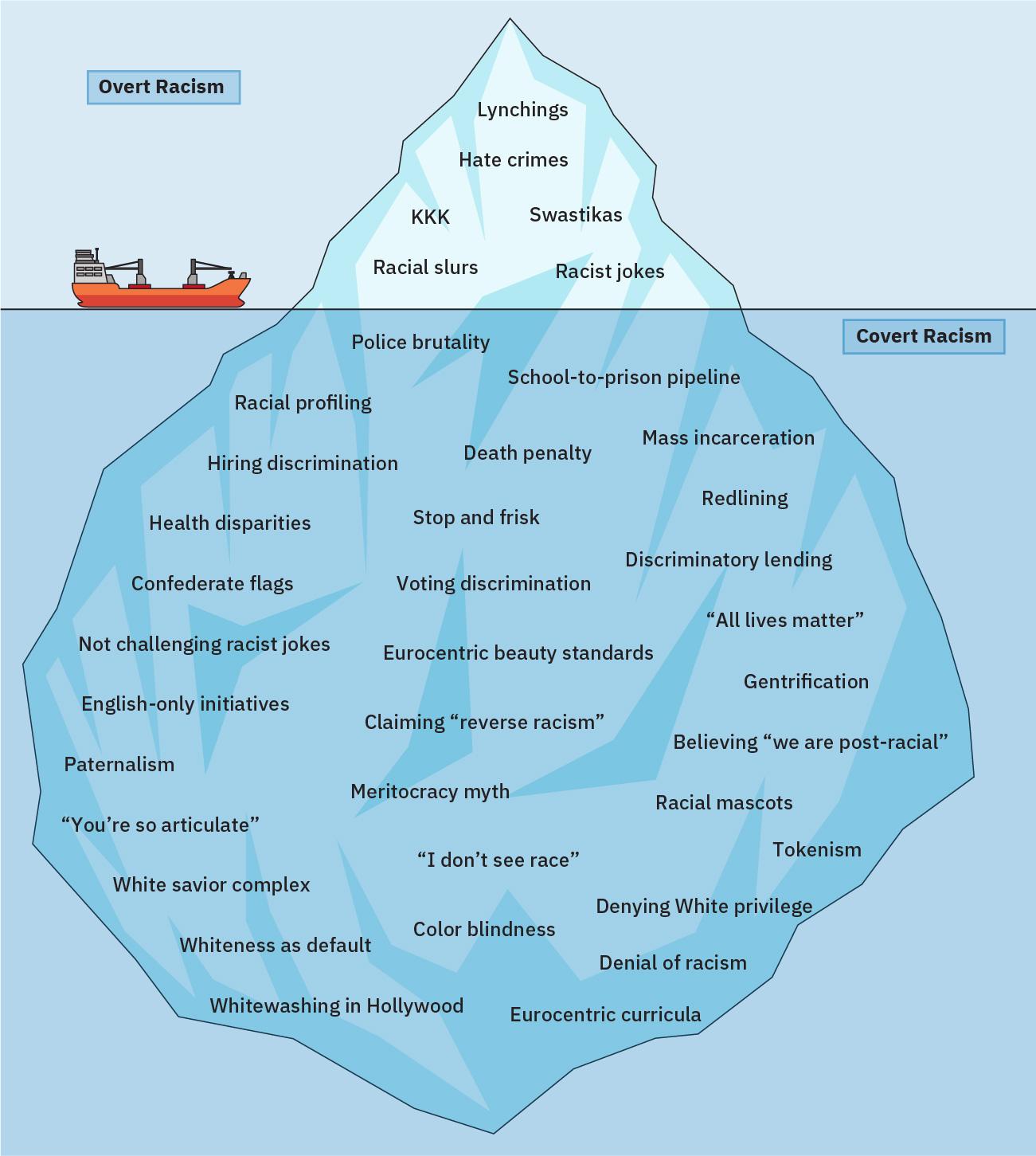 Sketch of a large floating iceberg, with a tip above the water and the rest beneath the surface. The area sticking out of the water is labelled “Overt Racism”. In this portion are the phrases “Lynchings”, “Hate crimes”, “KKK”, “Swastikas”, “Racial slurs”, and “Racist jokes”. The area beneath the surface is labelled “Covert Racism”. In this portion are approximately 30 phrases, among them “Racial profiling”, “Mass incarceration”, “Voting discrimination”, “Eurocentric beauty standards”, “Meritocracy myth”, and “Denial of racism”.