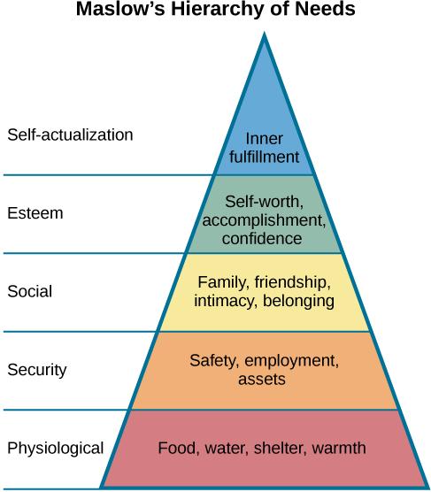 A triangle is divided vertically into five sections with corresponding labels inside and outside of the triangle for each section. From top to bottom, the triangle's sections are labeled: “self-actualization” corresponds to “Inner fulfillment” “esteem” corresponds to “Self-worth, accomplishment, confidence”; “social” corresponds to “Family, friendship, intimacy, belonging”’ “security” corresponds to “Safety, employment, assets”; ““physiological” corresponds to “Food, water, shelter, warmth.”