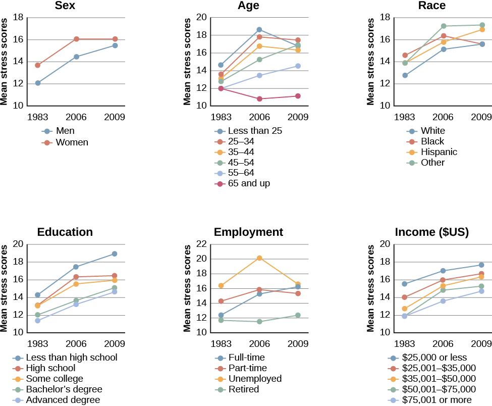 Graphs a through f show mean stress scores in 1983, 2006, and 2009, and how they have been impacted by different factors. Graph a shows the relationship between mean stress score and sex. The mean stress score for men steadily increased from 12 in 1983 to a little over 14 in 2006 to a little over 15 in 2009. The mean stress score for women increased rapidly from a little under 13 in 1983 to 16 in 2006 and remained the same in 2009. The graph indicates that the mean stress score for women is higher than the mean stress score for men overall. Graph b shows the relationship between mean stress score and age. The mean stress scores for people under 25 years old increased from a little over 14 in 1983 to a little over 18 in 2006, and then decreased to 17 in 2009. The mean stress scores for people 25 to 34 years old increased from a little under 14 in 1983 to 18 in 2006, then decreased to a little over 16 in 2009. The mean stress scores for people 35–44 years old increased from 13 in 1983 to a little under 17 in 2006, then decreased to a little over 16 in 2009. The mean stress scores for people 45–54 years old from a little under 13 in 1983 to 15 in 2006, then increased to a little under 17 in 2009. The mean stress scores for people 55–64 years old steadily increased from 12 in 1983 to a little over 13 in 2006 to a little over 14 in 2009. The mean stress scores for people 65 years old or older decreased from 12 in 1983 to a little under 11 in 2006, then slightly increased to 11 in 2009.  Graph c shows the relationship between mean stress score and race. The mean stress scores for White people steadily increased from a little under 13 in 1983 to 15 in 2006 to a little over 15 in 2009. The mean stress scores for Black people increased from a little over 15 in 1983 to a little over 16 in 2006, then slightly decreased to a little over 15 in 2009. The mean stress scores for Hispanic people steadily increased from 14 in 1983 to a little under 16 in 2006 to 17 in 2009. The mean stress score for people classified as “Other” increased from 14 in 1983 to a little over 17 in 2006 where it remained. Graph d shows the relationship between mean stress scores and education. The mean stress scores for those with less than a high school education steadily increased from a little over 14 in 1983 to a little over 17 in 2006 to 19 in 2009. The mean stress scores for those with a high school education increased from 12 in 1983 to a little over 16 in 2006 and remained the same in 2009. The mean stress scores for those with some college education increased from 12 in 1983 to a little over 15 in 2006, then slightly increased to a little under 16 in 2009. The mean stress scores for those with a bachelor’s degree steadily increased from 12 in 1983 to a little over 13 in 2006 to 15 in 2009. The mean stress scores for those with advanced degrees also steadily increased, from a little over 11 in 1983 to 13 in 2006 to a little under 15 in 2009. Graph e shows the relationship between mean stress scores and employment status. The mean stress scores for those with full time employment status steadily increased from a little over 12 in 1983 to 15 in 2006 to 16 in 2009. The mean stress scores for those with part time employment status increased from 14 in 1983 to 16 in 2006, then decreased to 15 in 2009.The mean stress scores for those who were unemployed rapidly increased from a little over 16 in 1983 to 20 in 2006, then decreased back to a little over 16 in 2009. The mean stress scores for those who were retired remained lower than the other groups, remaining at a little under 12 in 1983 and 2006, then slightly increasing to a little over 12 in 2009. Graph f shows the relationship between the mean stress score and income in U.S. dollars. The mean stress scores for those with an income of $25,000 or lower steadily increased from a little over 15 in 1983 to 17 in 2006 to a little under 18 in 2009. The mean stress scores for those with an income of  $25,001 to $35,000 steadily increased from 14 in 1983 to 16 in 2006 to a little under 17 in 2009. The mean stress scores for those with an income of $35,001–$50,000 steadily increased from a little under 13 in 1983 to a little over 15 in 2006 to a little over 16 in 2009. The mean stress scores for those with an income of $50,001–$75,000 increased rapidly from 12 in 1983 to a little under 15 in 2006, then slightly increased to a little over 15 in 2009. The mean stress scores for those with an income of $75,001 or more steadily increased from 12 in 1983 to a little under 13 in 2006 to a little over 14 in 2009.