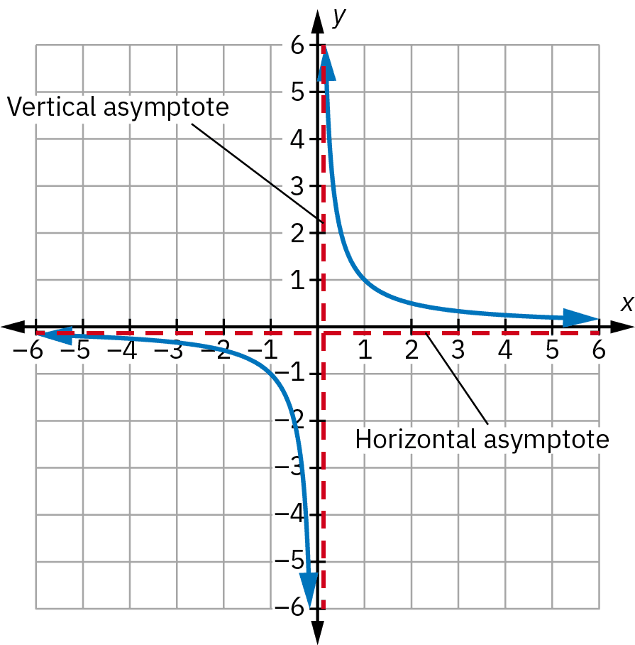 Graph with x- and y-axes and curved lines in the 2nd and 3rd quadrants, which nearly touch the axes at each end and curve away in the middle. Red dotted lines run parallel to the axes. The line running along the y-axis is labelled “Vertical asymptote.” The line running parallel to the x-axis is labelled “Horizontal asymptote.” Although the curved lines nearly touch the asymptotes, they never fully reach them.