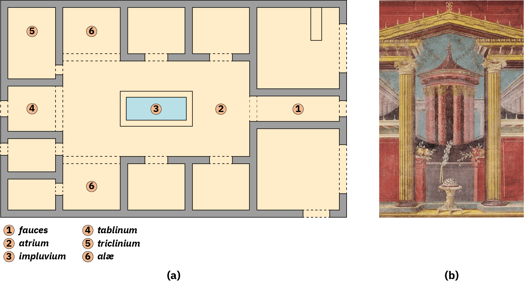 Two images are shown. (a) A drawing of the rectangular floor plan of a house is shown. The drawing shows an open area in the middle highlighted blue. The open area is labeled 2) atrium and the blue rectangle is labeled 3) impluvium. Surrounding the blue is a large square room with other small square rooms surrounding it on the perimeter of the drawing that include tablinum, triclinium, and alae. The skinny room leading into the atrium is labeled 1) fauces. (b) A drawing of a view from inside to the outside is shown. Two gold column stand in the middle supporting a gold triangle arch with red walls atop and on the lower sides. A half wall stands in the middle of the two columns with red posts and a dark middle as well as on the other side of each column. A spotted orb rests on a footed stand in front of the half wall. A raised gray stone supports the two columns and the half walls which sits on a yellow colored floor. Branches with green leaves are seen on the wall. The middle is open and shows a columned round structure with a pointed top in brown. The columns are topped with gold designs. Around and behind the round structure the walls of a white columned building can be seen and a blue sky.