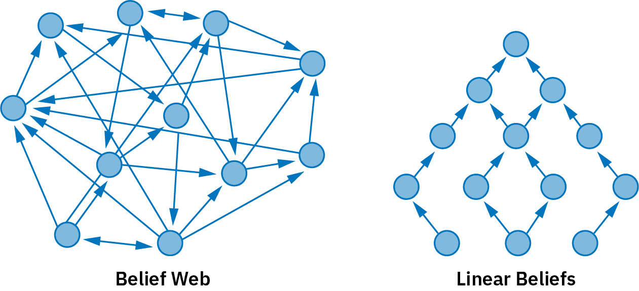 The figure on the left, labelled “Belief Web”, displays many large dots arranged in an unorganized cluster, with several arrows extending from each dot to other dots on the grid, some nearby and others far away. The figure on the right, labelled “Linear Beliefs”, displays the same type of dots arranged in a diamond-like array. A single arrow extends from most of these dots, pointing to the dot nearest to it. The dot in the center has two lines, pointing to two near neighbors.