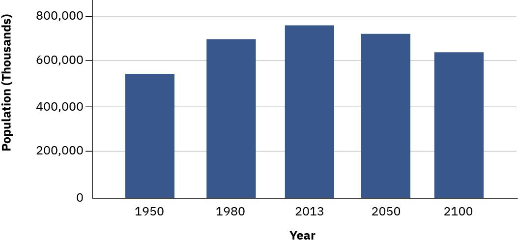 A graph projecting the growing population of Europe. The vertical axis is population, and the horizontal axis is the year. In 1950, the population was about 550 million; in 1980 it was abut 650 million. In 2013 it was about 775 million. In 2050 it is projected to be 700 million. And in 2100 it is projected to be 620 million.