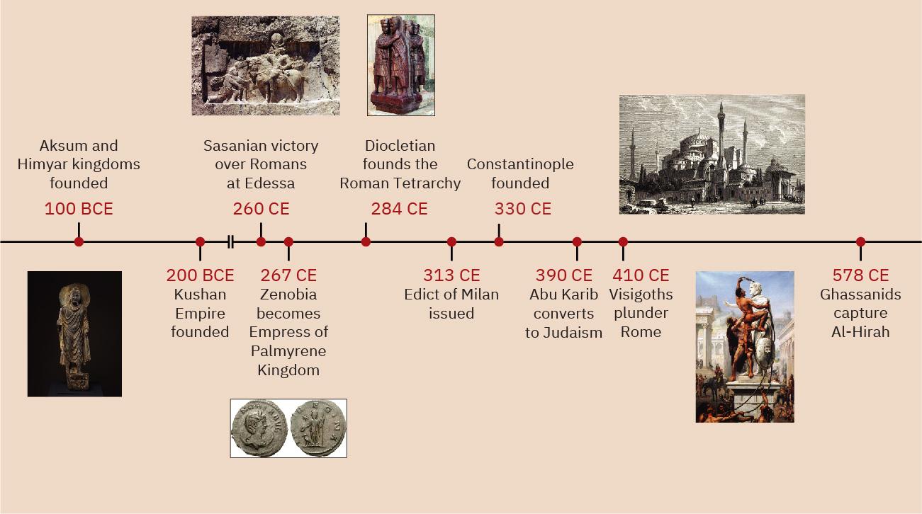 A timeline shows events from this chapter. 100 BCE: Aksum and Himyar kingdoms founded. 200 BCE: Kushan Empire founded; a picture of a stone statue in long robes is shown. 260 CE: Sasanian victory over Romans at Edessa; a picture of a wall stone carving of a man on a horse is shown. 267 CE: Zenobia becomes Empress of Palmyrene Kingdom; a picture of two round stone coins is shown with a woman’s profile on one and a carving of a person on the other. 284 CE: Diocletian founds the Roman Tetrarchy; a picture of a stone carving with four people is shown. 313 CE: Edict of Milan issued. 330 CE: Constantinople founded; a picture of a large multi-level building with tall spires is shown. 390 CE: Abu Karib converts to Judaism. 410 CE: Visigoths plunder Rome; a picture of men climbing and attempting to pull down a statue of a man with ropes is shown. 578 CE: Ghassanids capture al-Hirah.