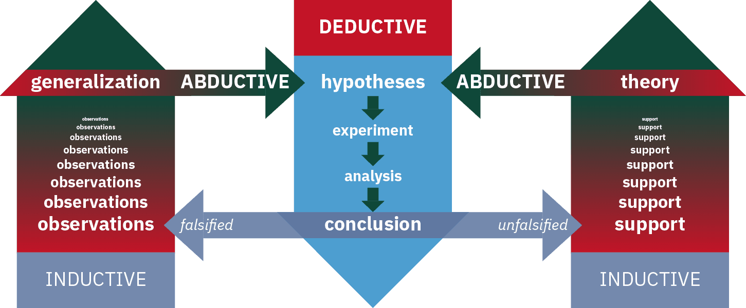 Three box represent the relationship between induction, deduction, and abduction. The first box, labeled inductive, shows the words observations and generalization. An arrow, labeled abductive, points from the word generalization in the first inductive box points to the word hypothesis in the second box. This second box, labeled deductive, lists the steps, hypothesis, experiment, analysis, and conclusion. So the abductive arrow indicates that generalizations obtained from induction lead to hypotheses that are then tested through induction. An arrow from the word conclusion in the second deductive box points back to the word observations in the first inductive box. This arrow is labeled falsified and indicates that if the conclusion of an experiment falsifies the hypothesis, scientists return to the observations and begin the inductive process again. An arrow labeled unfalsified points to the word support in the third box. The third box, labeled inductive, features the words support and theory. This indicates that theories are formed from supporting evidence through induction. An arrow labeled abductive points from the word theory in the third inductive box back to the word hypothesis in the second deductive box.