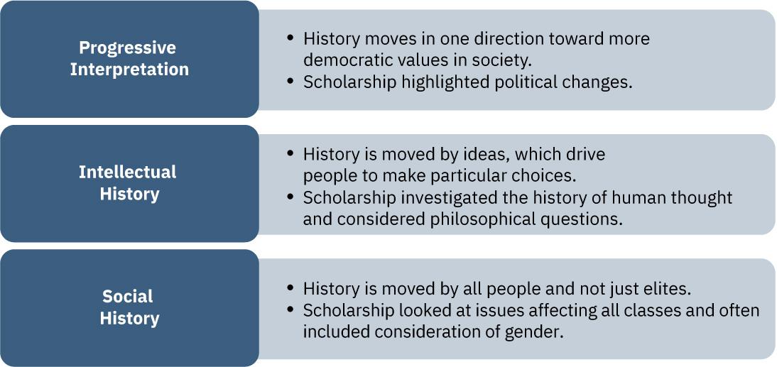 This is a chart composed of three sections. The first section is labeled “Progressive Interpretation” and says “History moves in one direction toward more democratic values in society. Scholarship highlighted political changes.” The second section is labeled “Intellectual History” and says “History is moved by ideas, which drive people to make particular choices. Scholarship investigated the history of human thought and philosophy.” The third section is labeled “Social History” and says “History is moved by all people and not just elites. Scholarship looked at issues affecting all classes and often included consideration of gender.”