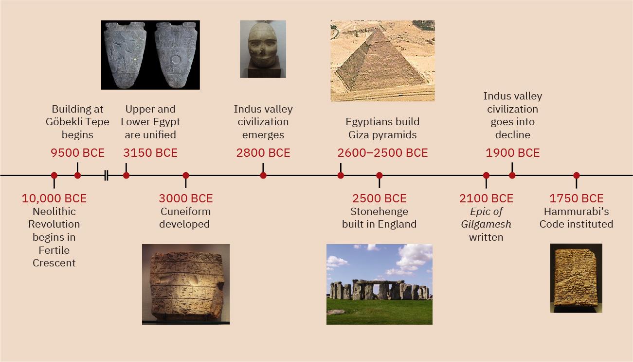 A timeline of events from this chapter is shown. 9500 BCE: Building at Göbekli Tepe begins. 10,000 BCE: Neolithic Revolution begins in the Fertile Crescent. 3150 BCE: Upper and Lower Egypt are unified; a picture of two rounded, triangle, stone slabs is shown with carvings on both. 3000 BCE: Cuneiform developed: a picture of a large brown stone with carvings on it is shown. 2800 BCE: Indus Valley Civilization emerges; a picture of a head of a statue is shown with flattened features. 2600-2500 BCE: Egyptians build Giza pyramids; a picture of large and small stone triangular structures is shown. 2500 BCE: Stonehenge built in England; a picture is shown of large, tall, standing stones in a circular pattern with some having stones laying across the top. 2100 BCE: Epic of Gilgamesh written. 1900 BCE: Indus Valley civilization goes into decline. 1750 BCE: Hammurabi’s Code instituted; a picture of a brown stone with etchings on it is shown.