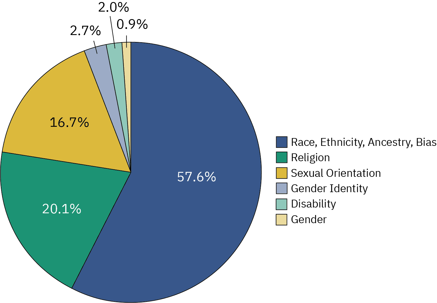 This is a pie chart showing the percentage of bias motivation categories for victims of single-bias incidents in 2019. They are as follows: Race/Ethnicity/Ancestry/Bias, 57.6%; Religion 20.1%;; Sexual Orientation, 16.7%; Gender Identity, 2.7%; Disability, 2.0%; Gender, 0.9%.