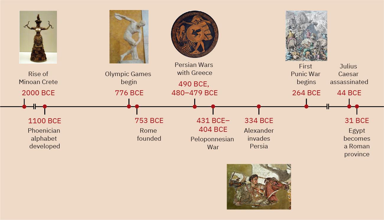 A timeline of events from this chapter is shown. 2000 BCE: Rise of Minoan Crete; an image of a brown statue with arms raised wearing a tall hat is shown. 1100 BCE: Phoenician alphabet developed. 776 BCE: Olympic Games begin; a gray statue of a naked man with a round disc in his right hand is shown. 753 BCE: Rome founded. 490 BCE, 480-479 BCE: Persian Wars with Greece; a round black and orange image is shown of two warriors fighting with swords with a shield shown in between with a winged horse displayed. 431 BCE – 404 BCE: Peloponnesian War. 334 BCE: Alexander invades Persia: a partial image of a soldier in armor on a horse is shown. 264 BCE: First Punic War begins; a pastel image is shown of people in long robes and warrior helmets trekking across high mountains on horses and elephants. 44 BCE: Julius Caesar assassinated.  31 BCE: Egypt becomes a Roman province.