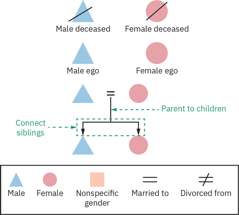 An anthropological kinship legend to identify family relationships. Top row: Blue triangle with line through it labeled male deceases. red circle with line through it labeled female deceased. Row 2: blude triangle labeled male ego. Red circle labeled female ego .Row three: blue triangle equal sign red circle. Vertical line below connected to a horizontal line with downward pointing arrows at each end pointing to a blue triangle and a red circle. The vertical line represents Parent to children and the horizontal connects siblings. Key at bottom: Blue triangle - male, red circle - female, orange square -non specific gender, equal sign - married to and not equal sign - divorced from