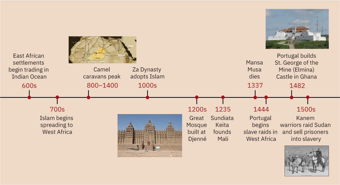 600s: East African settlements begin trading in the Indian Ocean. 700s: Islam begins spreading to West Africa. 800 to 1400: Camel caravans peak: a map of caravan routes in Northern Africa is shown. 1000s: Za  adopts Islam. 1200s: Grand Mosque built at Djenne: a photograph of the mosque is shown. 1235: Sundiata Keita founds Mali. 1337: Mansa Musa dies. 1444: Portugal begins slave raids in West Africa. 1482, Portugal builds St. George of the Mine (Elmina) Castle in Ghana: a photograph of the castle is shown. 1500s: Kanem warriors raid Sudan to sell prisoners into slavery: a picture of a man on a horse surrounded by warriors with shields and long thin sticks is shown.