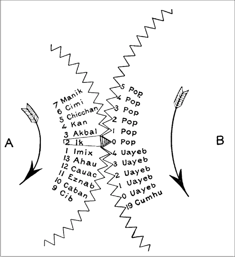 A black and white drawing is shown. At the left the letter “A” is written. Next a curved arrow points to the left with feathers on the end. In curved writing, the following words and numbers are written in curved rows to match the arrows arc: 7 Manik, 6 Cimi, 5 Chicchan, 4 Kan, 3 Akbal, 2 Ik (which is encased in a drawn rectangle), 1 Imix, 13 Ahau, 12 Cauac, 11 Eznab, 10 Caban, and 9 Cib. A zig-zag line follows from the top to the bottom in the same curved arc. Another Zig-zag line follows in the opposite curved arc, beginning further at the top of the paper and running down to the bottom. The zig-zags meet in the middle and cross over each other forming a triangle which is highlighted with vertical lines. This triangle connects to the rectangle box that is drawn around the words “2 Ik.” Curved rows of the following words follow in the same arc as the zig-zag: 5 Pop, 4 Pop, 3 Pop, 2 Pop, 1 Pop, 0 Pop, 4 Uayeb, 3 Uayeb, 2 Uayeb, 1 Uayeb, 0 Uayeb, 19 Cumhu. Next, an arrow with feathers at the end curves in the same direction as the arc and words and then the letter “B” is printed at the right.