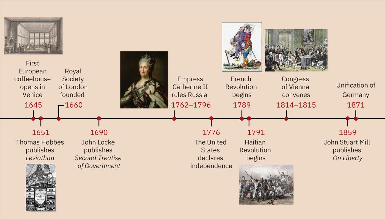 In 1645, the first European coffee house opens in Venice; an image of a historical coffee house is shown. In 1651, Thomas Hobbes publishes Leviathan; an image used in the book is shown. In 1660, the Royal Society of London is founded. In 1690, John Locke publishes the Second Treatise of Government. From 1762 to 1796, Empress Catherine II rules Russia; an image of Catherine II is shown. In 1776, the United States declares independence. In 1789, the French Revolution begins; a cartoon from the revolution, is shown. In 1791, the Haitian Revolution begins; an image of a battle during the revolution is shown. From 1814 to 1815, the Congress of Vienna convenes; an image of the congress is shown. In 1859, John Stewart Mill publishes On Liberty. In 1871, Germany unification occurs.