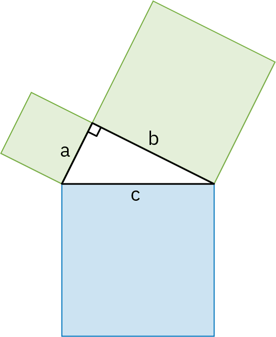 An illustration demonstrates the the ancient Greek philosopher Pythagoras' theorum on right triangles. It shows three squares arranged along the three sides of a right-angled triangle. The side of each square is equal to the side of the triangle to which it is connected. The e square connected to the hypotenuse, that is the side across from the right angle, of the triangle is visibly larger than the other two squares.