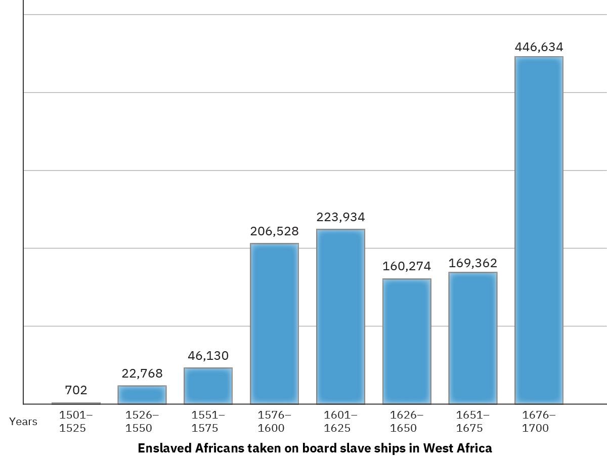 A bar chart titled “Enslaved Africans taken on board slave ships in West Africa” shows the following data: years 1501 to 1525: 702; years 1526 to 1550: 22,768; years 1551 to 1575: 46,130; years 1576 to 1600: 206,528; years 1601 to 1625: 223,934; years 1626 to 1650: 160,274; years 1651 to 1675: 169,362; years 1676 to 1700: 446,634.