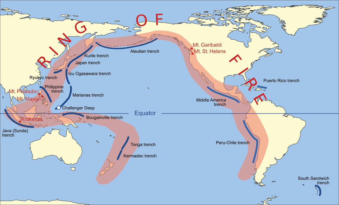 A map is shown. Water is shown in blue and land is highlighted beige. A line runs just below the middle of the map labelled “Equator.” Large land masses are shown at the northwest, northeast, and southeast. Smaller islands line the coast of the northwest land mass to the east, and a middle sized land mass is seen in the southwest with small islands north and east of it. A large mass of water shows in the middle. Water is also seen at the north in a thin area, and on the east and southwest portions of the map. A horseshoe shaped area is highlighted peach that begins at the southern tip of the landmass at the east. The peach highlight runs up north along the coast, then heads west and then back down along the islands in the west and around the middle sized land mass at the southwest, encompassing the islands that are to the east. This is labelled in large red letters “RING OF FIRE.” Thick blue lines are shown inside this peach area. In the southeast it is labelled “Peru-Chile trench” and runs along the middle of the land mass. Heading north a blue line is labelled “Middle America trench” and runs along the thin area connecting the two land masses. Across the top a blue line is drawn along small islands between the two land masses labelled “Aleutian trench.” In the west, seven blue lines are drawn with these labels, from north to south: Kurile trench, Japan trench, Izu Ogasawara trench, Ryukyu trench, Philippine trench, Marianas trench, Challenger Deep (a white dot is shown to its left), Bougainville trench, and Java (Sunda) trench. To the east of the middle sized land mass are two blue lines labelled “Tonga trench” and “Kermadec trench.” In the bottom southeast of the map a trench is labelled “South Sandwich trench” along some tiny islands and to the east of the Middle America trench is a blue line drawn along some islands labelled “Puerto Rico trench.” Five red triangles are shown on the map. Two are north of the Middle America trench and labelled “Mt. Garibaldi” and “Mt. St. Helens.” Three others are shown just southwest of the Philippine trench labelled “Mt. Pinatubo,” “Mt. Mayon,” and “Krakatoa.”