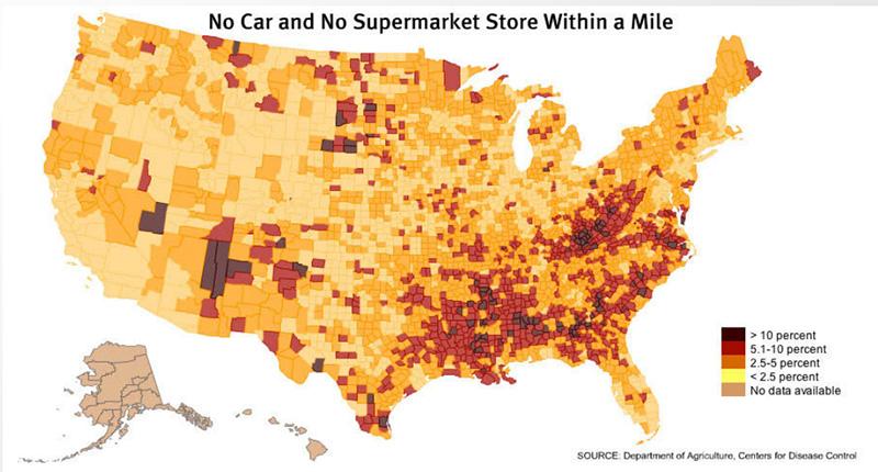 A map of the United States with blocks of color indicating the percentages of the population who do not have a car and have no supermarket within one mile. The darkest color indicates more than 10% of the population and the lightest colors less than 2.5% of the population. On the map, the greatest concentrations of dark areas are in the South, the Appalachian states, and parts of the Southwest.