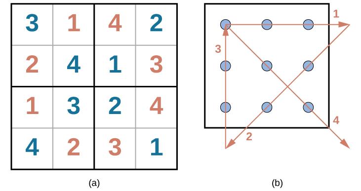 The first puzzle is a Sudoku grid of 16 squares (4 rows of 4 squares) is shown. Half of the numbers were supplied to start the puzzle and are colored blue, and half have been filled in as the puzzle’s solution and are colored red. The numbers in each row of the grid, left to right, are as follows. Row 1:  blue 3, red 1, red 4, blue 2. Row 2: red 2, blue 4, blue 1, red 3. Row 3: red 1, blue 3, blue 2, red 4. Row 4: blue 4, red 2, red 3, blue 1.The second puzzle consists of 9 dots arranged in 3 rows of 3 inside of a square.       The solution, four straight lines made without lifting the pencil, is shown in a red line with arrows indicating the direction of movement. In order to solve the puzzle, the lines must extend beyond the borders of the box. The four connecting lines are drawn as follows. Line 1 begins at the top left dot, proceeds through the middle and right dots of the top row, and extends to the right beyond the border of the square. Line 2 extends from the end of line 1, through the right dot of the horizontally centered row, through the middle dot of the bottom row, and beyond the square’s border ending in the space beneath the left dot of the bottom row. Line 3 extends from the end of line 2 upwards through the left dots of the bottom, middle, and top rows. Line 4 extends from the end of line 3 through the middle dot in the middle row and ends at the right dot of the bottom row.