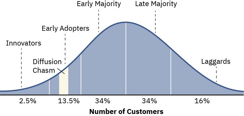 A graph showing usage of technology, innovations, or other new items or practices. In the first stage, 2.5 percent of people are the innovators.  In the next, 13.5 percent of people are the early adopters.  In the next 34 percent of people are the early majority. In the next, 34 percent of people are the late majority. In the last, 16 percent of people are laggards. The diffusion chasm occurs in the early adoption stage, just before the majority begins to adopt it.