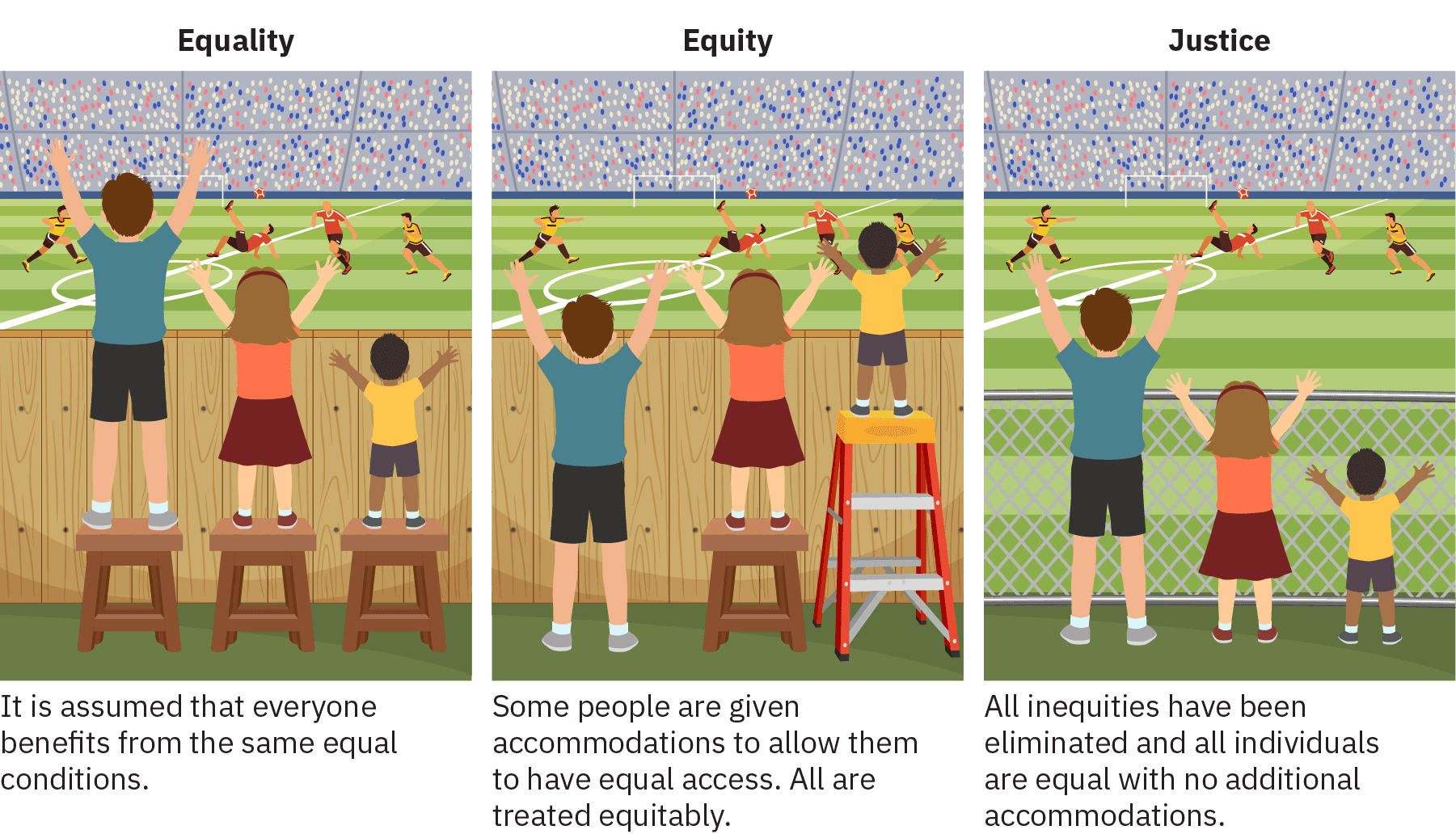 Three panels of text and images. 1) Panel one is labelled “Equality” and shows three children of varying height standing on benches of equal height behind a solid wooden fence. The tallest and second tallest child can easily see over the fence, but the shortest child cannot. 2) In panel two, labelled “Equity”, each child can see over the fence. The tallest child stands on the ground, the second tallest on a stool, and the shortest on a small ladder. 3) In panel three, labelled “Justice”, all three children stand in front of a chain link fence through which each can see without changing their elevation.