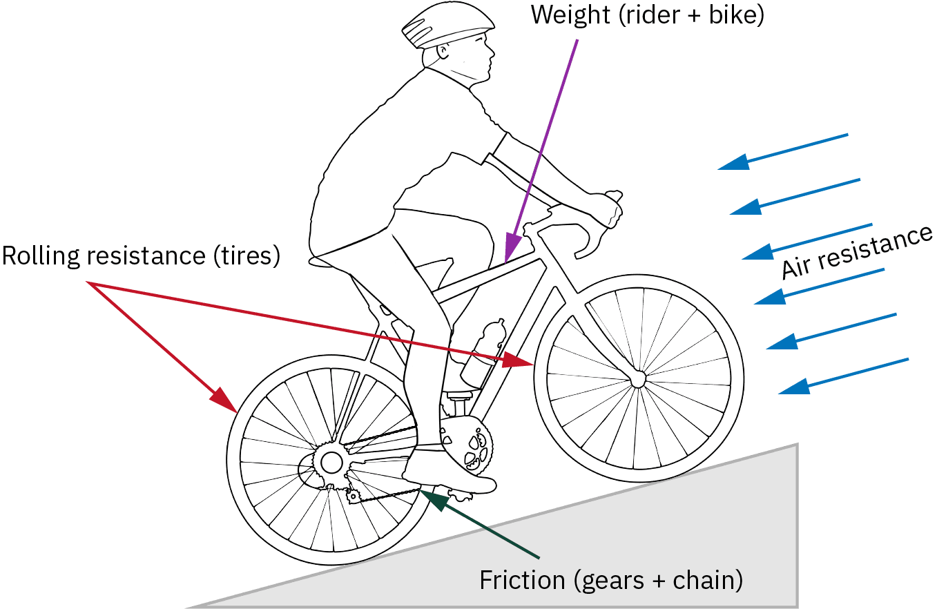 Diagram of a person riding a bicycle, with various labels for air resistance, friction, rolling resistance, and weight.