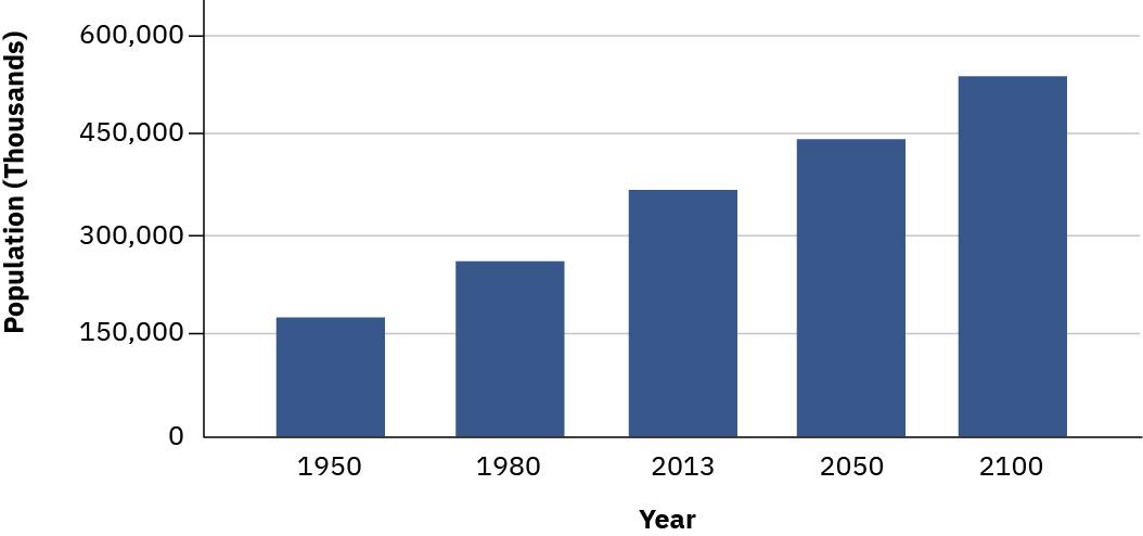 A graph predicting the growing population of the United States. A graph projecting the growing population of Africa. The vertical axis is population, and the horizontal axis is the year. In 1950, the population was about 160 million; in 1980 it was abut 275 million. In 2013 it was about 250 million. In 2050 it is projected to be 445 million. And in 2100 it is projected to be about 525 million.