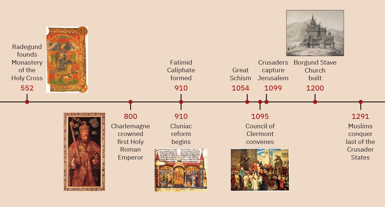 A timeline of events in this chapter is shown. 552: Radegund founds Monastery of the Holy Cross; an image of a woman in long robes sitting holding a book on a richly decorated background is shown. 800: Charlemagne crowned first Holy Roman Emperor; an image of a bearded man in long gold robes and highly decorated crown is shown holding an orb with a cross and a sword with emblems across the top. 910: Fatimid Caliphate formed. 910: Cluniac reform begins; an image of many people inside a towered, richly colored castle is shown with script across the top. 1054: Great Schism. 1095: Council of Clermont convenes; an image of dozens of people in a variety of clothing is shown with arms outstretched toward a figure in black standing at the top of the steps of a building wearing long black robes with buildings and a large statue of a horse in the background. 1099: Crusaders capture Jerusalem. 1200: Borgund Stave Church built; a gray image of a multi-tiered building is shown with curved projections at the corners, windows along the bottom, and people walking toward it with mountains in the background. 1291: Muslims conquer last of the crusading states.