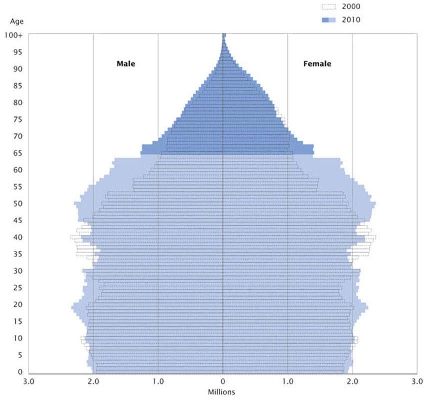 A population pyramid depicting the U.S. population by age and sex, years 2000 and 2010.