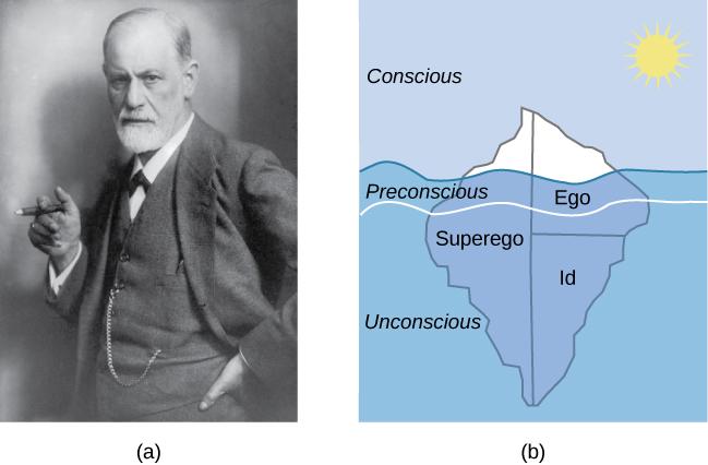 (a)A photograph shows Freud holding a cigar. (b) The mind’s conscious and unconscious states are illustrated as an iceberg floating in water. Beneath the water’s surface in the “unconscious” area are the id, ego, and superego. The area just below the water’s surface is labeled “preconscious.” The area above the water’s surface is labeled “conscious.”