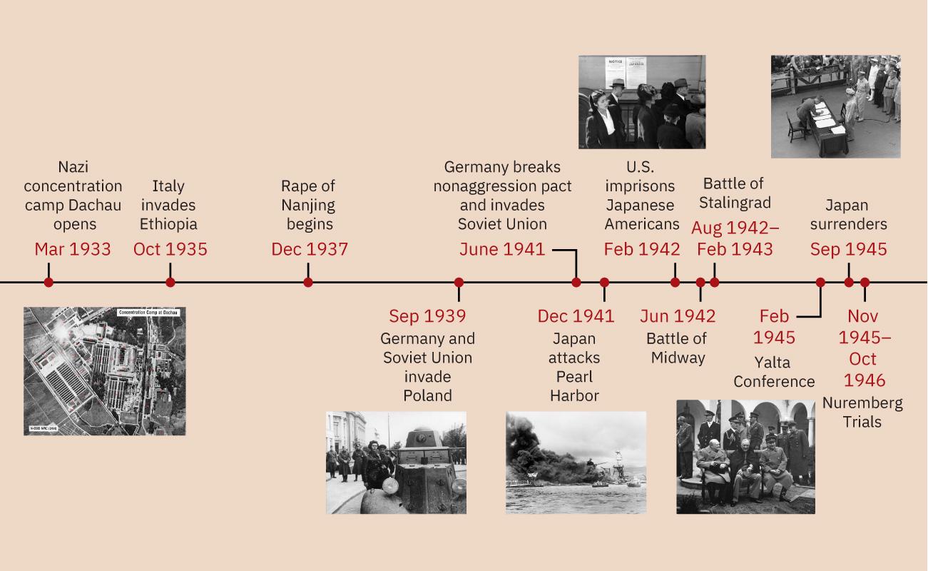 March 1933: Nazi concentration camp Dachau opens: an aerial photograph of Dachau is shown. October 1935: Italy invades Ethiopia. December 1937: Rape of Nanjing begins. Sep 1939: Germany and the Soviet Union invade Poland, a picture of a man and a woman standing by a car with three soldiers standing in the background is shown. June 1941: Germany breaks nonaggression pact and invades Soviet Union. December 1941: Japan attacks Pearl Harbor, a picture of smoke billowing out from aircraft carriers in the Pearl Harbor waters is shown. February 1942:U.S. imprisons Japanese Americans, a picture of five Japanese Americans standing in a line is shown. June 1942: Battle of Midway. August 1942 to February 1943: Battle of Stalingrad. February 1945: Yalta Conference, a picture of three men sitting down in chairs is shown. September 1945: Japan surrenders, a picture of the surrender ceremony is shown. November 1945 to October 1946: Nuremberg Trials.