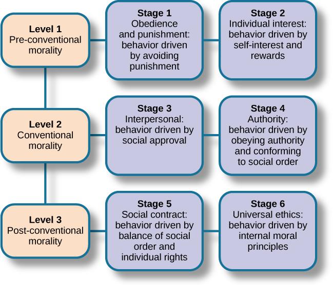 Nine boxes are arranged in rows and columns of three. The top left box contains “Level 1, Pre-conventional Morality.” A line connects this box with another box to the right containing “Stage 1, Obedience and punishment: behavior driven by avoiding punishment.” To the right is another box connected by a line containing “Stage 2, Individual interest: behavior driven by self-interest and rewards.” The middle left box contains “Level 2, Conventional Morality.” A line connects this box with another box to the right containing “Stage 3, Interpersonal: behavior driven by social approval.” To the right is another box connected by a line containing “Stage 4, Authority: behavior driven by obeying authority and conforming to social order.” The lower left box contains “Level 3, Post-conventional Morality.” A line connects this box with another box to the right containing “Stage 5, Social contract: behavior driven by balance of social order and individual rights.” To the right is another box connected by a line containing “Stage 6, Universal ethics: behavior driven by internal moral principles.”