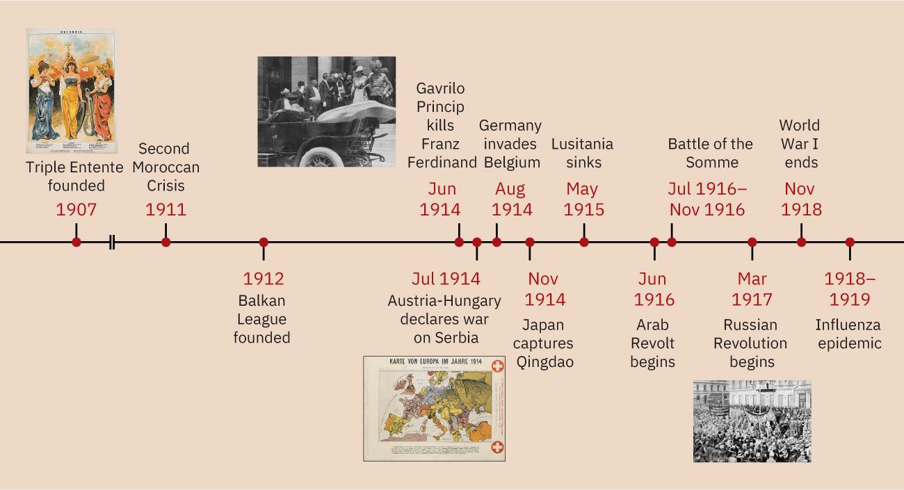 In 1907, the Triple Entente is founded; an illustration symbolizing the Triple Entente is shown. 1911: Second Moroccan Crisis. In 1912, the Balkan League is founded. In June 1914, Gavrilo Princip kills Franz Ferdinand; a photograph of Franz Ferdinand and the Duchess is shown. In July 1914, Austria-Hungary declares war on Serbia; a map of Europe in 1914 is shown. In August 1914, Germany invades Belgium. In November 1914, Japan captures Qingdao. In May 1915, the Lusitania sinks. In June 1916, the Arab Revolt begins. From July 1916 to November 1916: the Battle of the Somme. In March 1917, the Russian Revolution begins; a photograph of a protest is shown. In November 1918, World War I ends. From 1918 to 1919: Influenza epidemic.