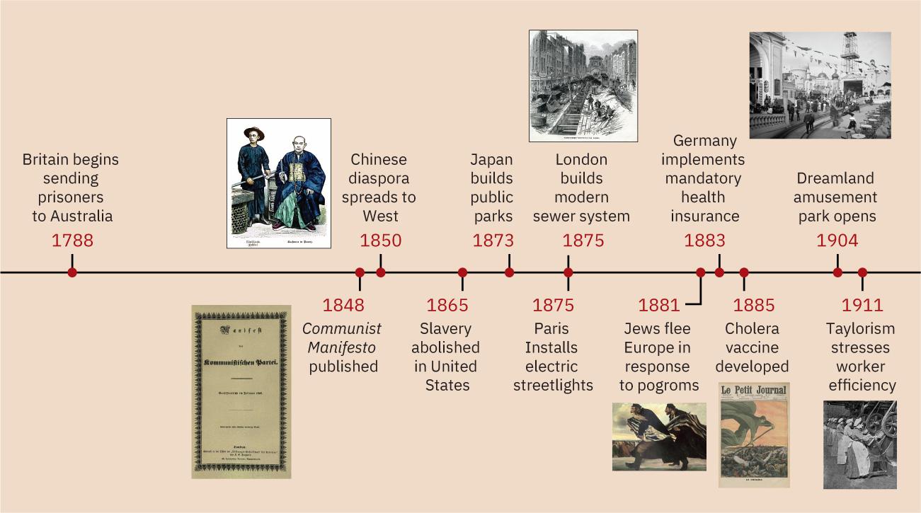 A timeline shows the important events of the era. In 1788, Britain began sending prisoners to Australia. In 1848 the Communist Manifesto was published; a cover of the Communist Manifesto is shown. In 1850, the Chinese Diaspora spread west; an image of two Chinese men in traditional clothing is shown. In 1865, the United States abolished slavery. In 1873, Japan built public parks. In 1875, Paris installed electric streetlights. Also in 1875, London built a modern sewer system; an image depicting the construction of the sewer is shown. In 1881, Jews fled European pogroms; an image of Jewish people running is shown. In 1883, Germany began mandatory health insurance. In 1885, the cholera vaccine was developed. In 1904, Dreamland amusement park opened; a photograph of people visiting Dreamland is shown. In 1911, Taylorism stressed worker efficiency.