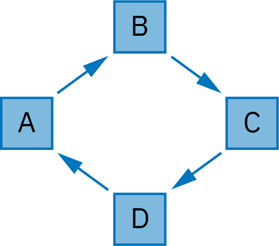 Four boxes, labelled “A”, “B”, “C”, and “D”, arranged in a diamond array. An arrow points from A to B, from B to C, from C to D, and from D to A.