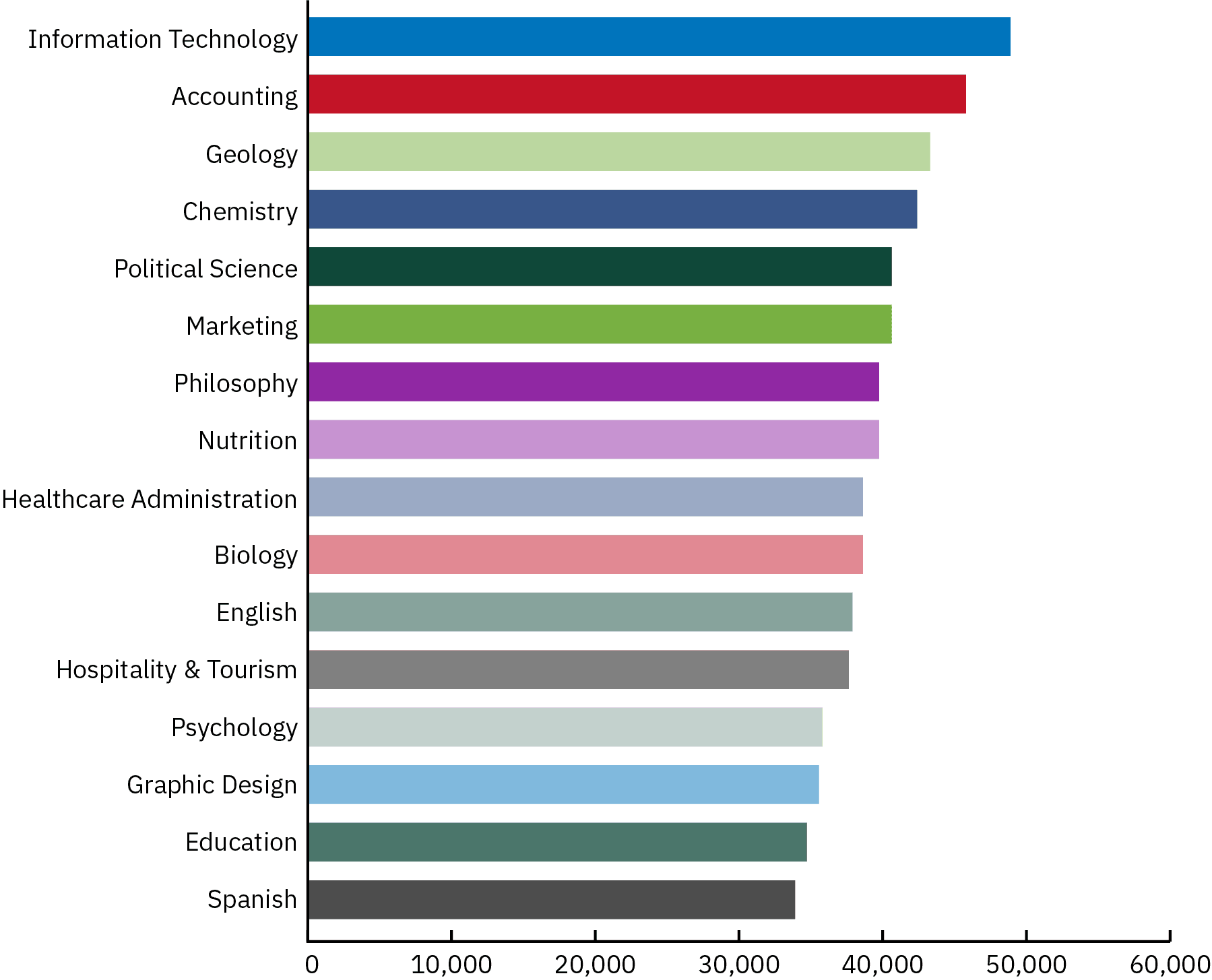 A graph presents the median mid-career salaries (10 years after graduation) of a range of college majors. The graph shows that philosophy graduates fall in the middle of the salary range. The data is as follows: Information Technology graduates earned approximately $50,000 after 10 years; Accounting graduates, approximately $48,000; Geology, approximately $45,000; Chemistry, approximately $42,000; Political Science, approximately $42,000; Marketing, approximately $42,000; Philosophy, approximately $41,000; Nutrition, approximately $41,000; Healthcare Administration, approximately $40,000; Biology, approximately $40,000; English, approximately $39,000; Hospitality & Tourism, approximately $39,000; Psychology, approximately $38,000; Graphic Design, approximately $38,000; Education, approximately $37,000; and Spanish, approximately $35,000.