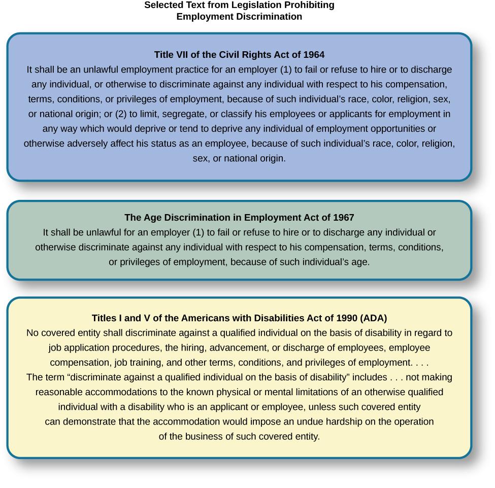 A group of three boxes is titled, “Selected Text from Legislation Prohibiting Employment Discrimination.” The boxes are arranged vertically. The top box, titled “Title VII of the Civil Rights Act of 1964,” contains the text, “It shall be an unlawful employment practice for an employer (1) to fail or refuse to hire or to discharge any individual, or otherwise to discriminate against any individual with respect to his compensation, terms, conditions, or privileges of employment, because of such individual’s race, color, religion, sex, or national origin; or (2) to limit, segregate, or classify his employees or applicants for employment in any way which would deprive or tend to deprive any individual of employment opportunities or otherwise adversely affect his status as an employee, because of such individual’s race, color, religion, sex, or national origin.” The middle box, titled “The Age Discrimination in Employment Act of 1967,” contains the text, “It shall be unlawful for an employer (1) to fail or refuse to hire or to discharge any individual or otherwise discriminate against any individual with respect to his compensation, terms, conditions, or privileges of employment, because of such individual’s age.” The bottom box, titled “Titles I and V of the Americans with Disabilities Act of 1990 (ADA),” contains the text, “No covered entity shall discriminate against a qualified individual on the basis of disability in regard to job application procedures, the hiring, advancement, or discharge of employees, employee compensation, job training, and other terms, conditions, and privileges of employment. . . . The term “discriminate against a qualified individual on the basis of disability” includes . . . not making reasonable accommodations to the known physical or mental limitations of an otherwise qualified individual with a disability who is an applicant or employee, unless such covered entity can demonstrate that the accommodation would impose an undue hardship on the operation of the business of such covered entity.”