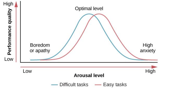 A line graph has an x-axis labeled “arousal level” with an arrow indicating “low” to “high” and a y-axis labeled “performance quality” with an arrow indicating “low” to “high.” Two curves charts optimal arousal, one for difficult tasks and the other for easy tasks. The optimal level for easy tasks is reached with slightly higher arousal levels than for difficult tasks.