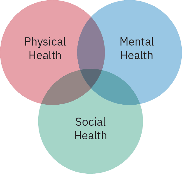 Three overlapping circles, labelled Physical Health, Mental Health, and Social Health.