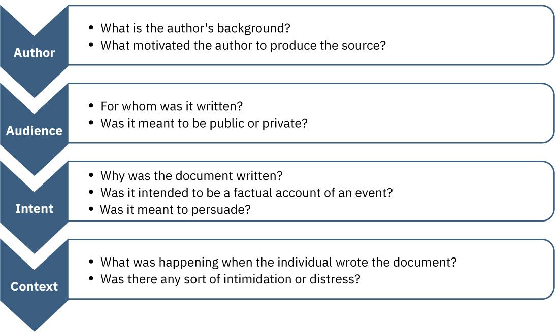 This is a chart composed of four sections. The section at the top is labeled “Author” and includes the questions “What is the author’s background?” and “What motivated the author to produce the source?” The second section is labeled “Audience” and includes the questions “For whom was it written?” and “Was it meant to be public or private?” The third section is labeled “Intent” and includes the questions “Why was the document written?” and “Was it intended to be a factual account of an event?” and “Was it meant to persuade?” The fourth section is labeled “Context” and includes the questions “What was happening when the individual wrote the document?” and “Was there any sort of intimidation or distress?”