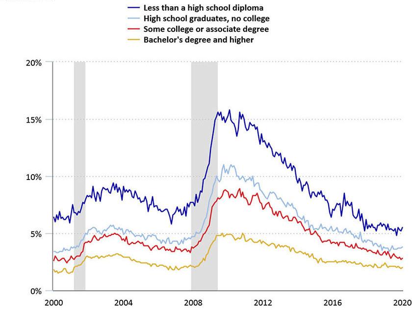 A graph shows the unemployment rate by level of educational attainment. Among people age 25 and older with a bachelor's degree or higher, the unemployment rate was 2.0 percent in January 2020, down from 2.4 percent a year earlier. The national unemployment rate was 3.6 percent in January 2020, down from 4.0 percent in January 2019. (The national unemployment rate is for people age 16 and older.) The bottom data line of the graph indicates bachelors degree holders, who are regularly several percentage points lower in unemployment than the next level of people measured, which are people with some college education. Those without a high school degree have the highest consistent unemployment rate, sometimes more than 10 percent higher than those with bachelors degrees.