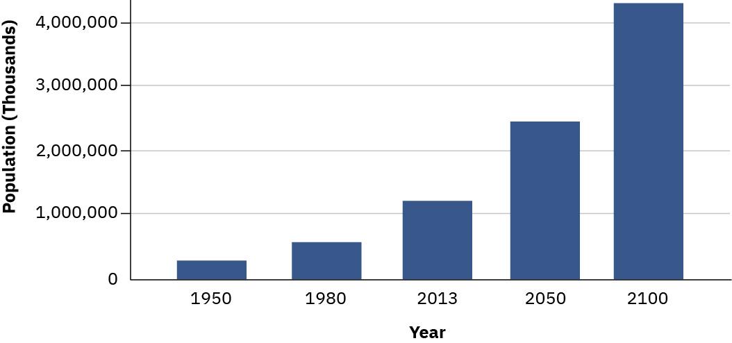 A graph projecting the growing population of Africa. The vertical axis is population, and the horizontal axis is the year. In 1950, the population was about 250 million; in 1980 it was abut 500 million. In 2013 it was about 1.2 billion. In 2050 it is projected to be 2.4 billion. And in 2100 it is projected to be over 4 billion. 